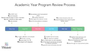 Program Review 101 - Timeline