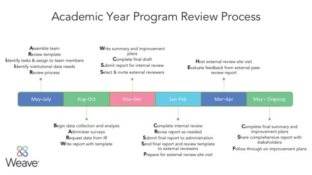 Program Review 101 - Timeline | Weave