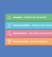 Student Partnerships in Program-Level Assessment Infographic